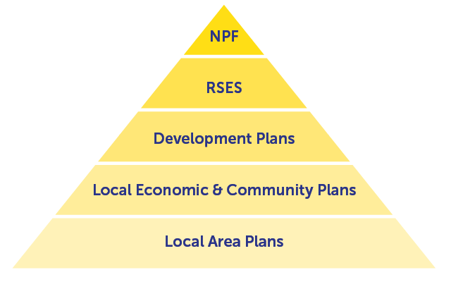 Fig 1: Planning Hierarchy in Ireland