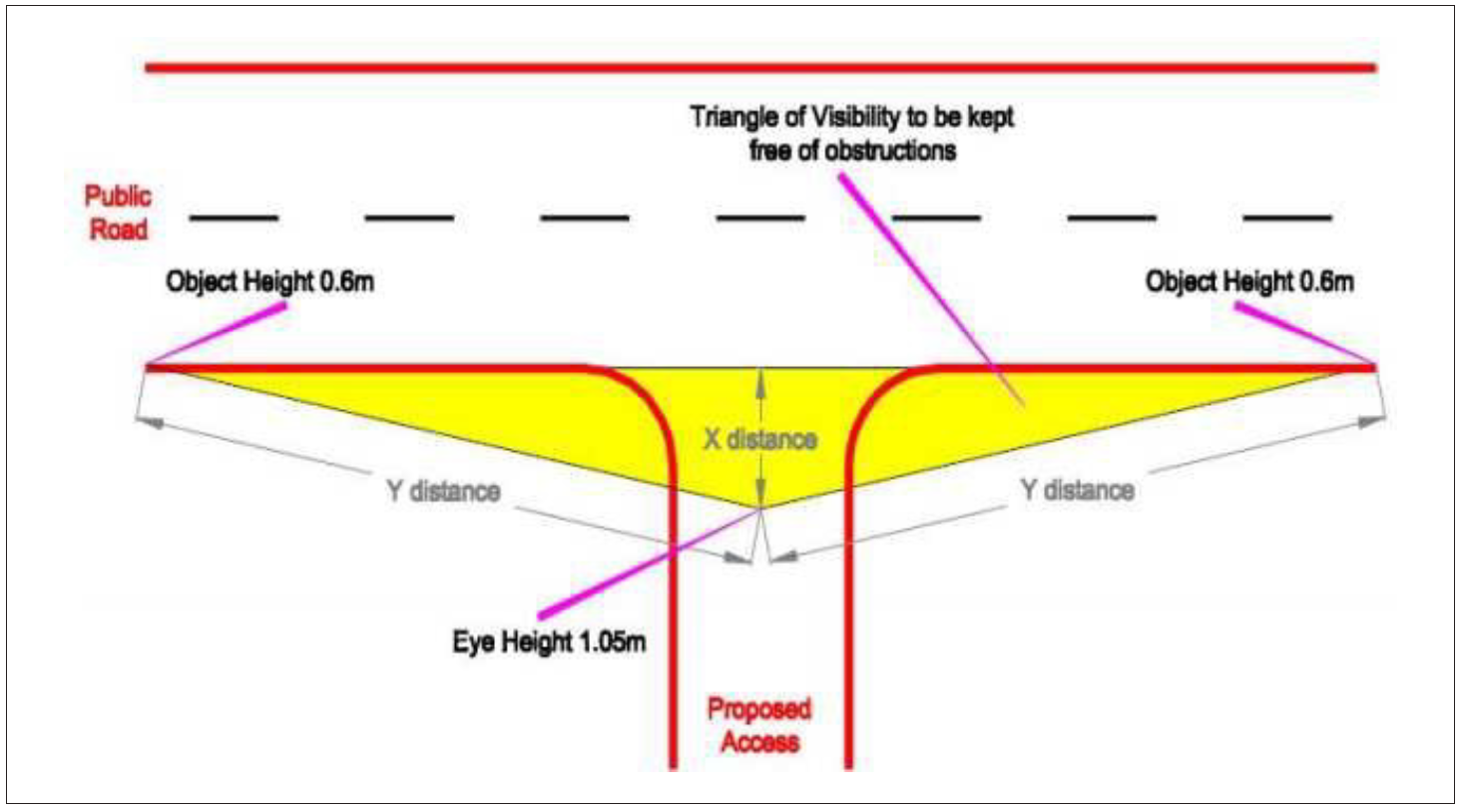 Illustration of sightline configuration