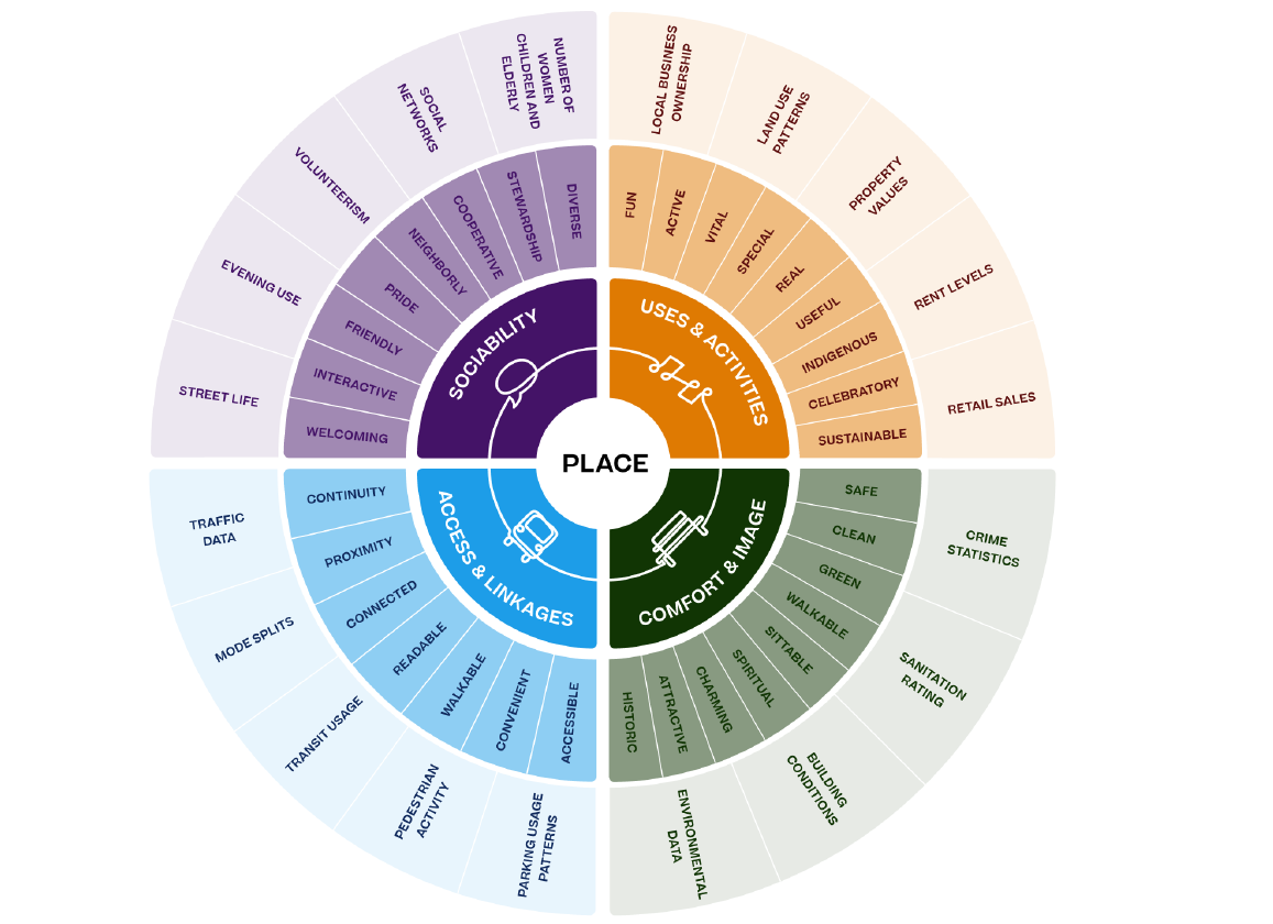 Figure showing the Placemaking Principles